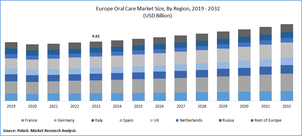 Europe Oral Care Market Size